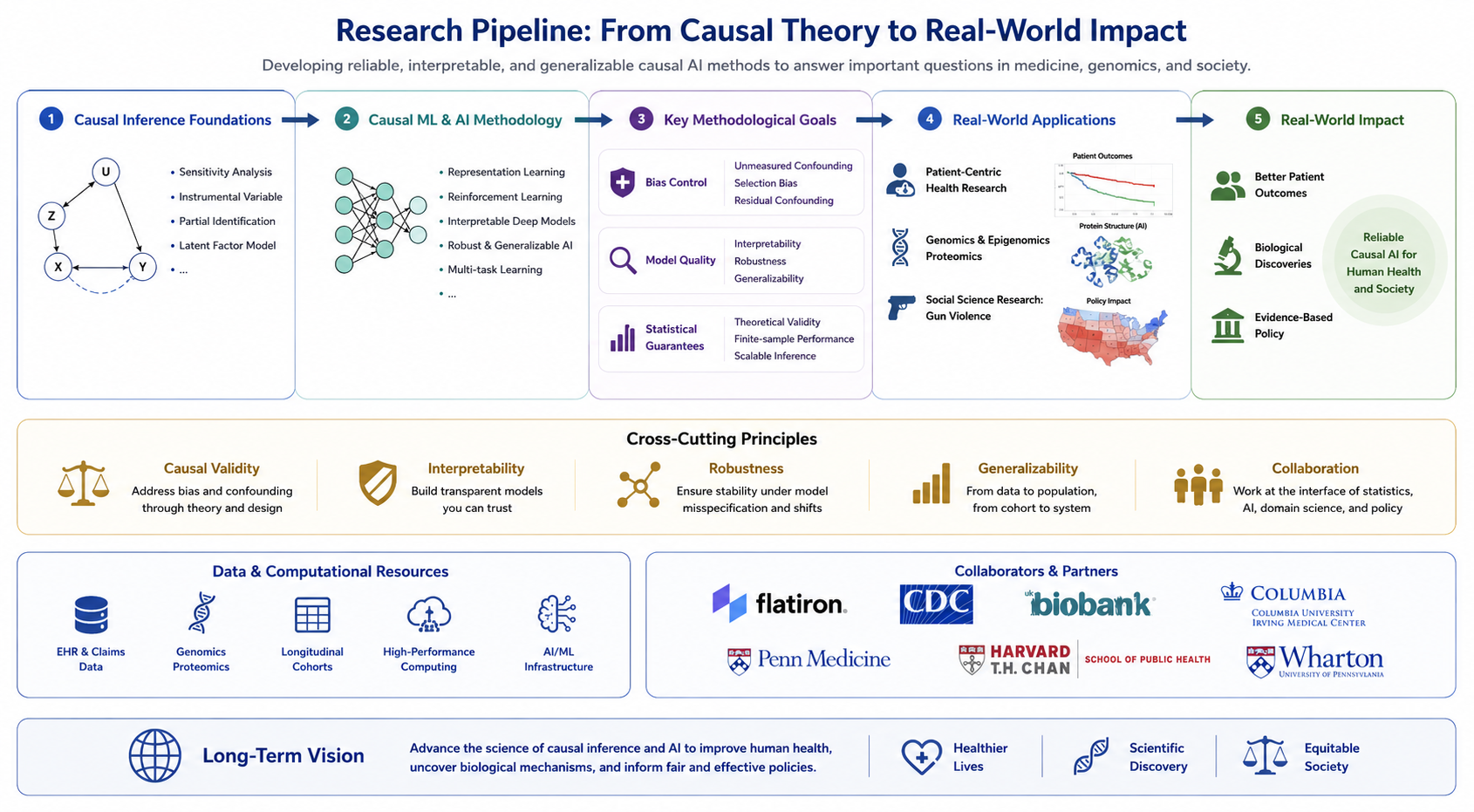 Research pipeline